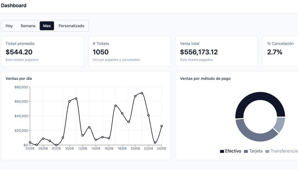 Dashboard de ventas